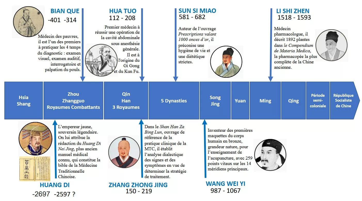 Histoire de la MTC - frise chronologique